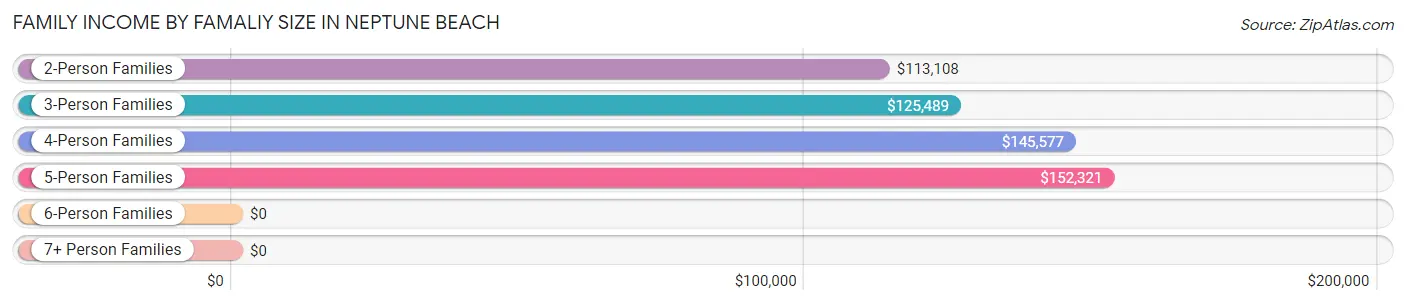 Family Income by Famaliy Size in Neptune Beach