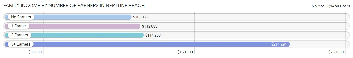 Family Income by Number of Earners in Neptune Beach