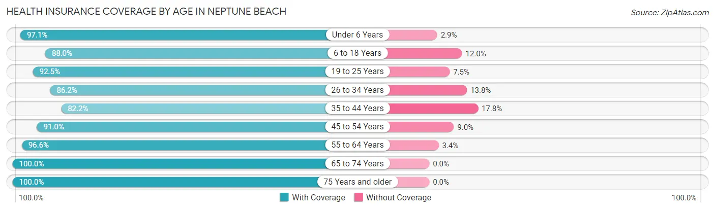Health Insurance Coverage by Age in Neptune Beach