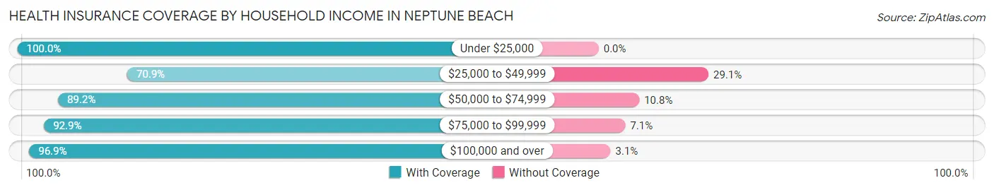 Health Insurance Coverage by Household Income in Neptune Beach