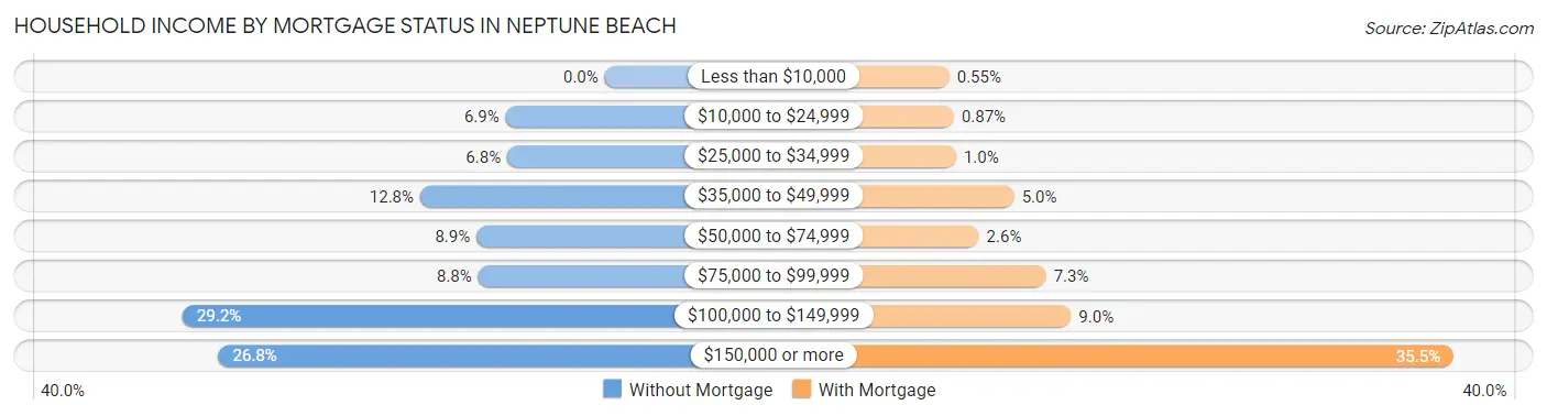 Household Income by Mortgage Status in Neptune Beach