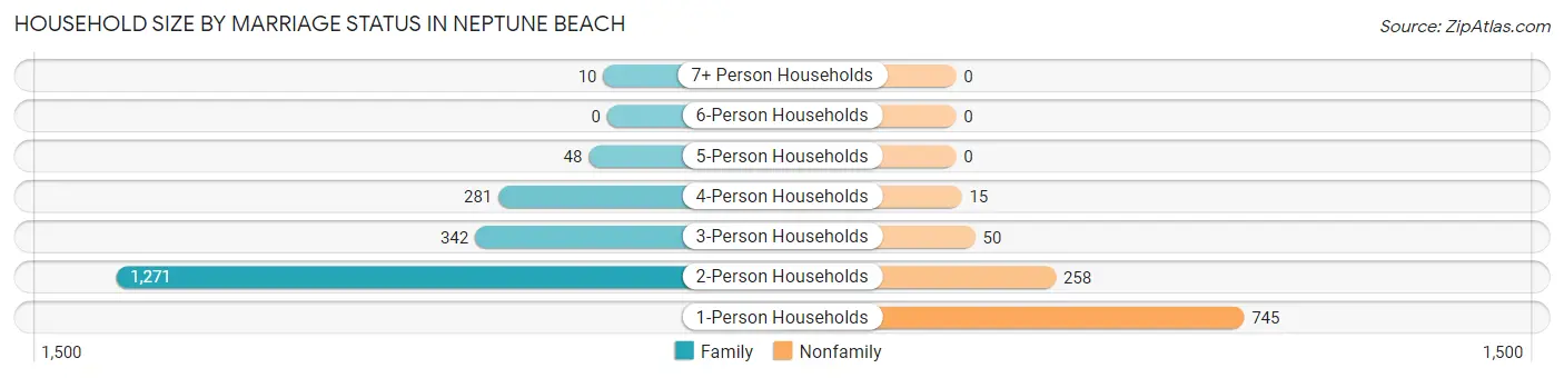 Household Size by Marriage Status in Neptune Beach