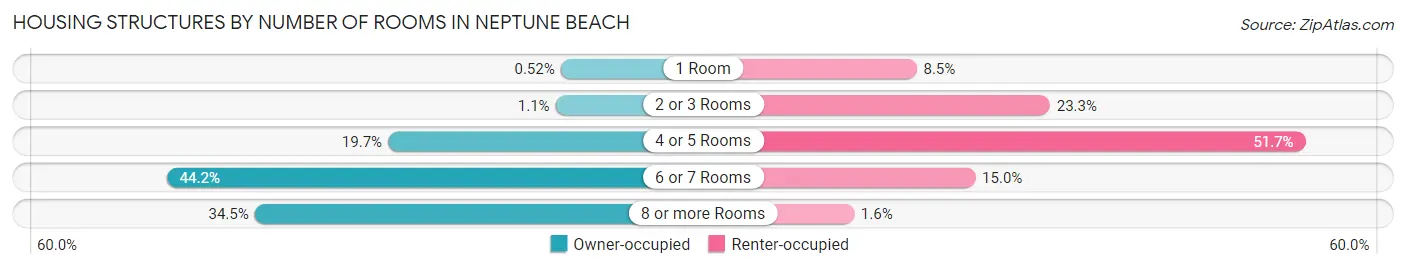 Housing Structures by Number of Rooms in Neptune Beach