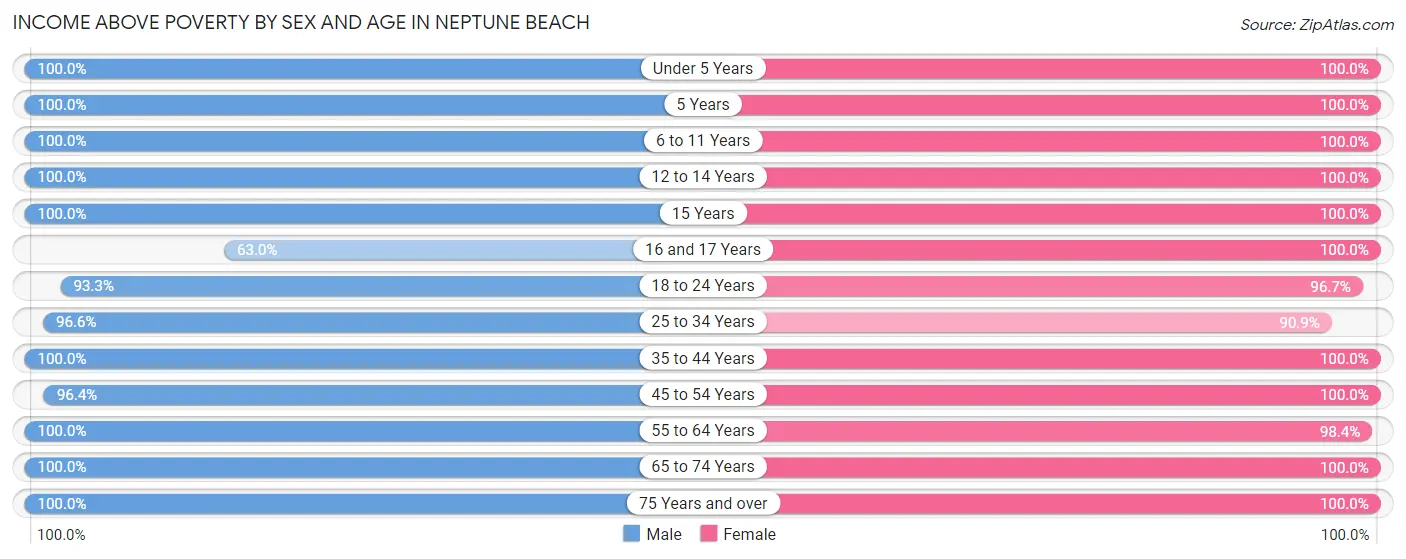 Income Above Poverty by Sex and Age in Neptune Beach