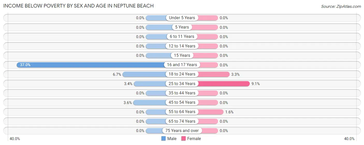 Income Below Poverty by Sex and Age in Neptune Beach