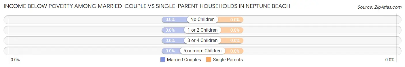 Income Below Poverty Among Married-Couple vs Single-Parent Households in Neptune Beach