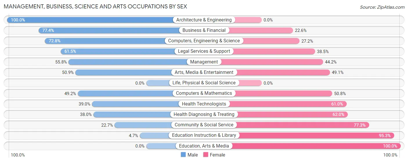 Management, Business, Science and Arts Occupations by Sex in Neptune Beach