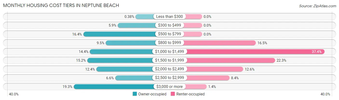 Monthly Housing Cost Tiers in Neptune Beach