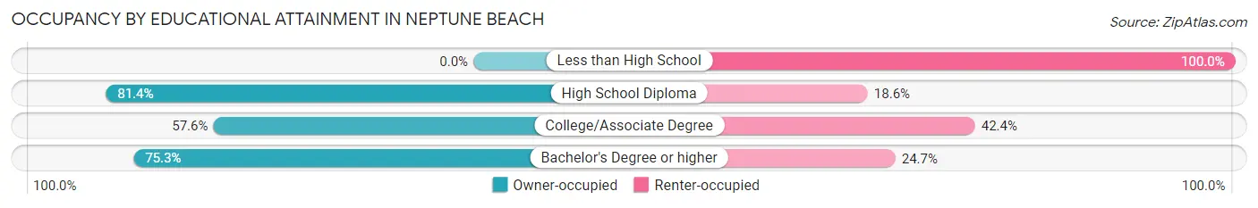 Occupancy by Educational Attainment in Neptune Beach