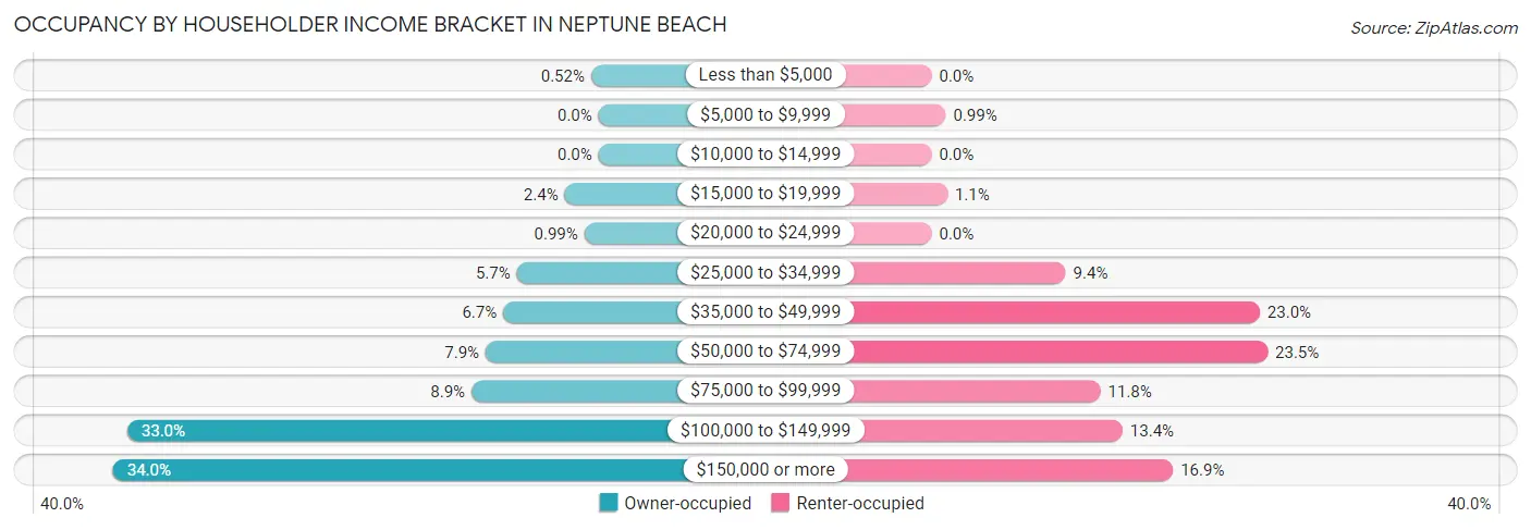 Occupancy by Householder Income Bracket in Neptune Beach