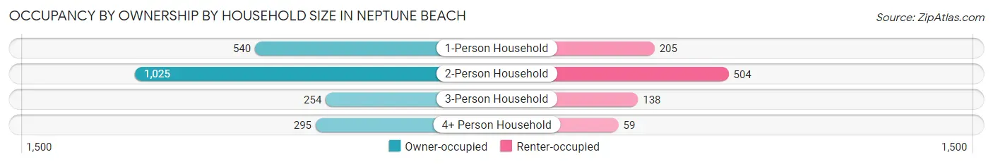 Occupancy by Ownership by Household Size in Neptune Beach