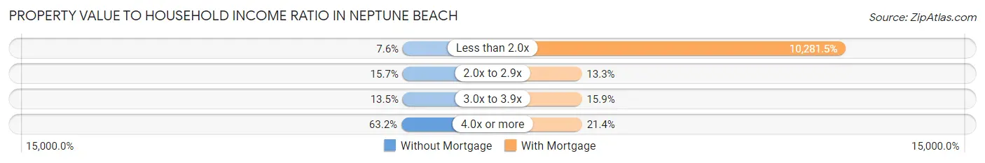 Property Value to Household Income Ratio in Neptune Beach