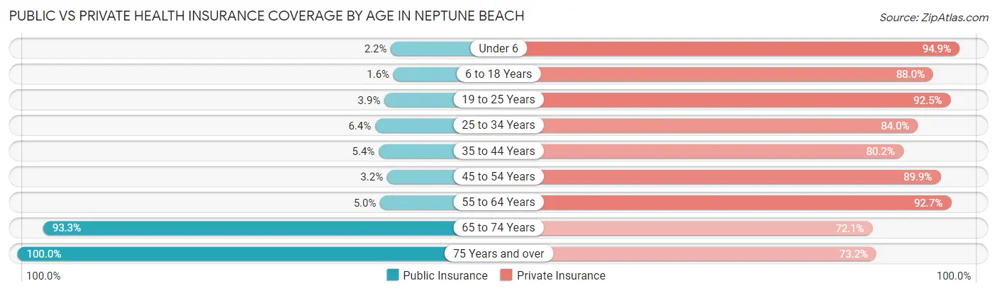 Public vs Private Health Insurance Coverage by Age in Neptune Beach