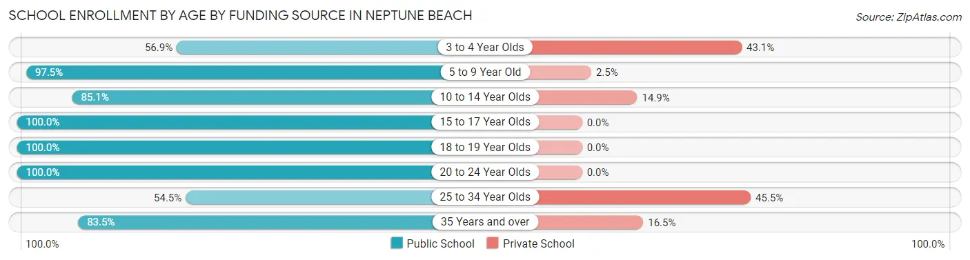 School Enrollment by Age by Funding Source in Neptune Beach