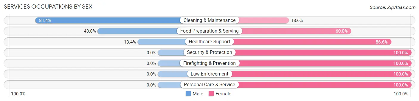 Services Occupations by Sex in Neptune Beach