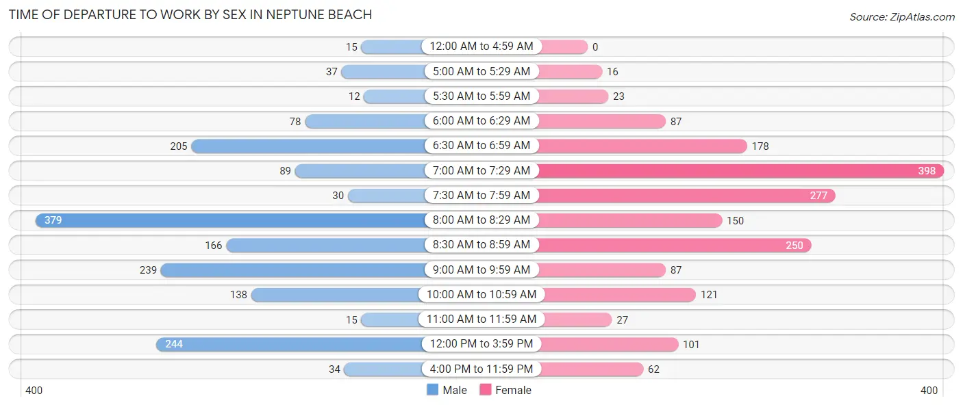 Time of Departure to Work by Sex in Neptune Beach