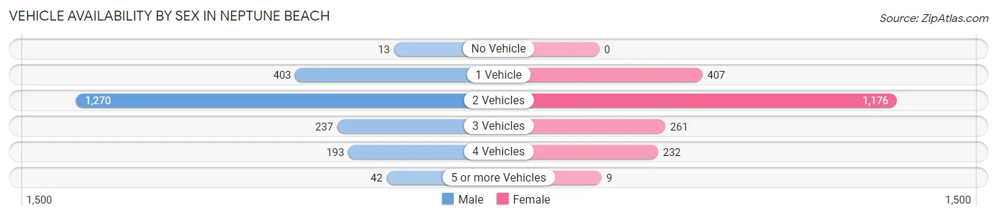 Vehicle Availability by Sex in Neptune Beach