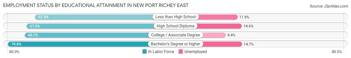 Employment Status by Educational Attainment in New Port Richey East
