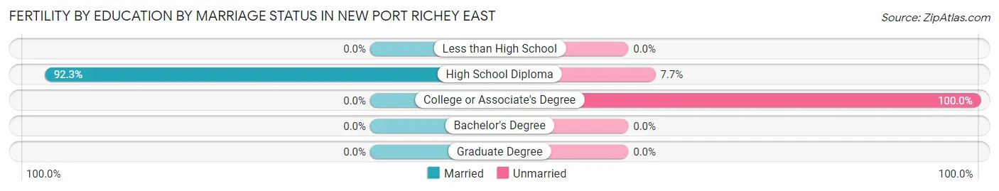 Female Fertility by Education by Marriage Status in New Port Richey East