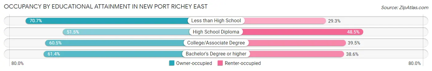 Occupancy by Educational Attainment in New Port Richey East