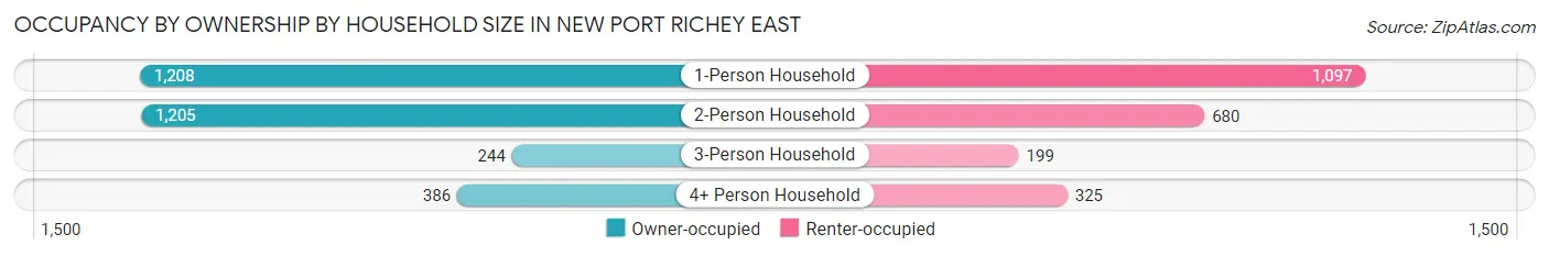 Occupancy by Ownership by Household Size in New Port Richey East