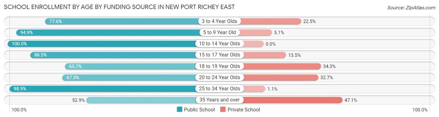 School Enrollment by Age by Funding Source in New Port Richey East