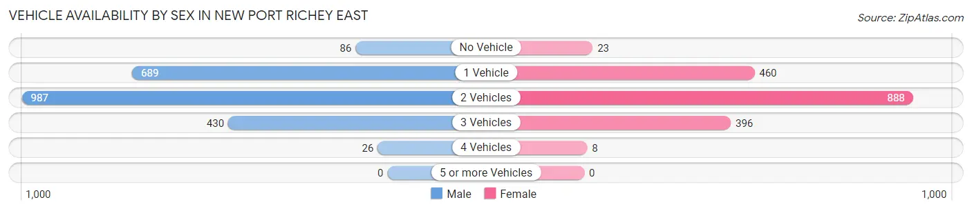 Vehicle Availability by Sex in New Port Richey East