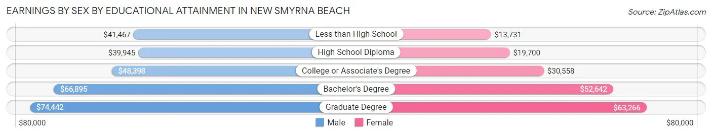 Earnings by Sex by Educational Attainment in New Smyrna Beach