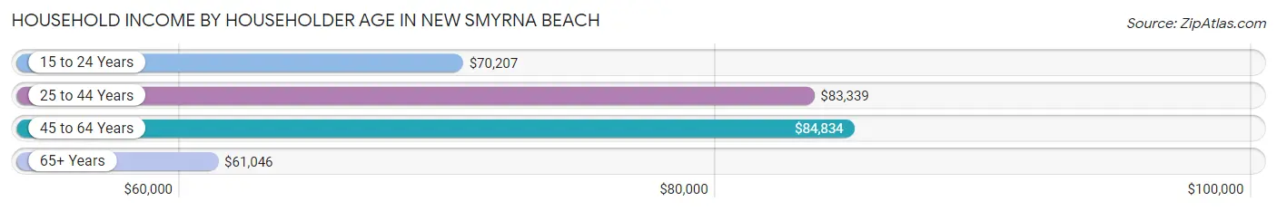 Household Income by Householder Age in New Smyrna Beach
