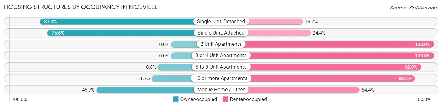 Housing Structures by Occupancy in Niceville