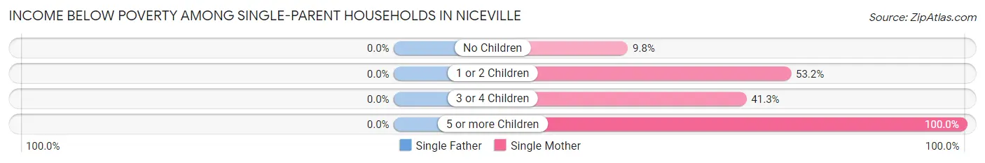 Income Below Poverty Among Single-Parent Households in Niceville