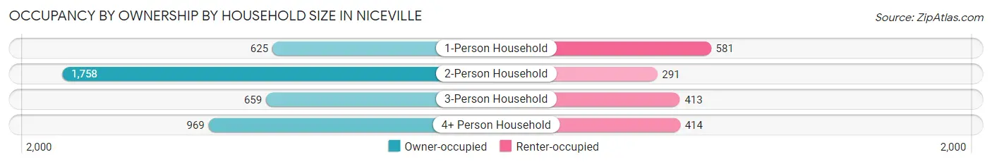 Occupancy by Ownership by Household Size in Niceville