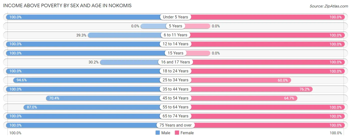 Income Above Poverty by Sex and Age in Nokomis