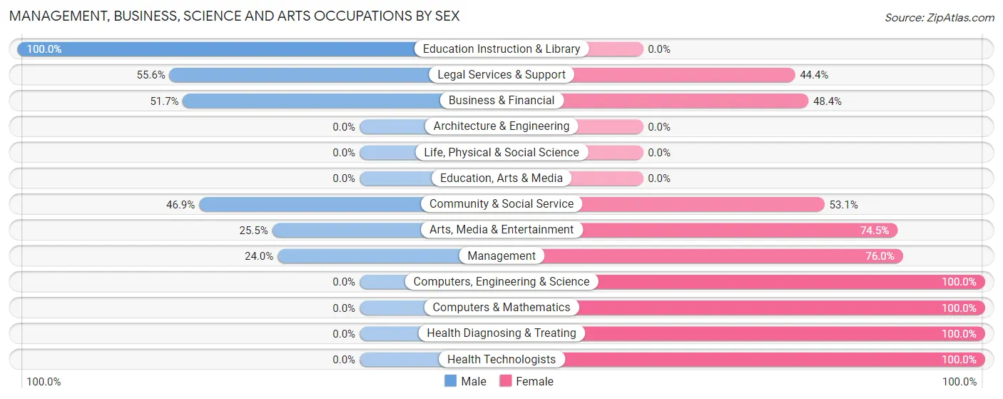 Management, Business, Science and Arts Occupations by Sex in Nokomis