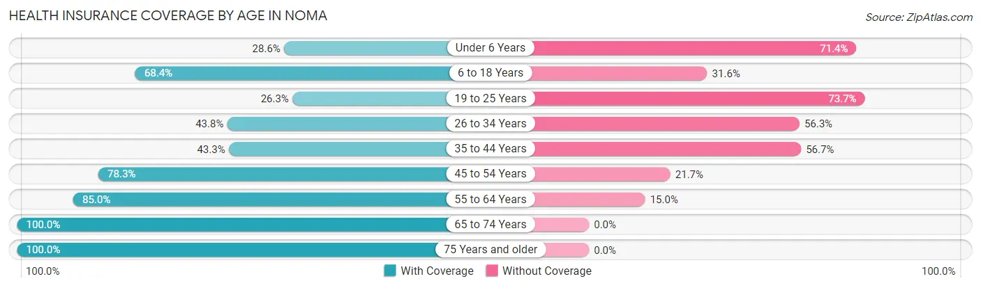 Health Insurance Coverage by Age in Noma