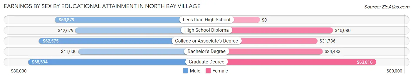 Earnings by Sex by Educational Attainment in North Bay Village