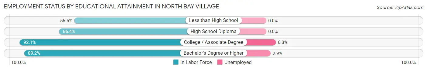 Employment Status by Educational Attainment in North Bay Village