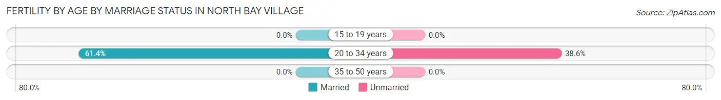 Female Fertility by Age by Marriage Status in North Bay Village
