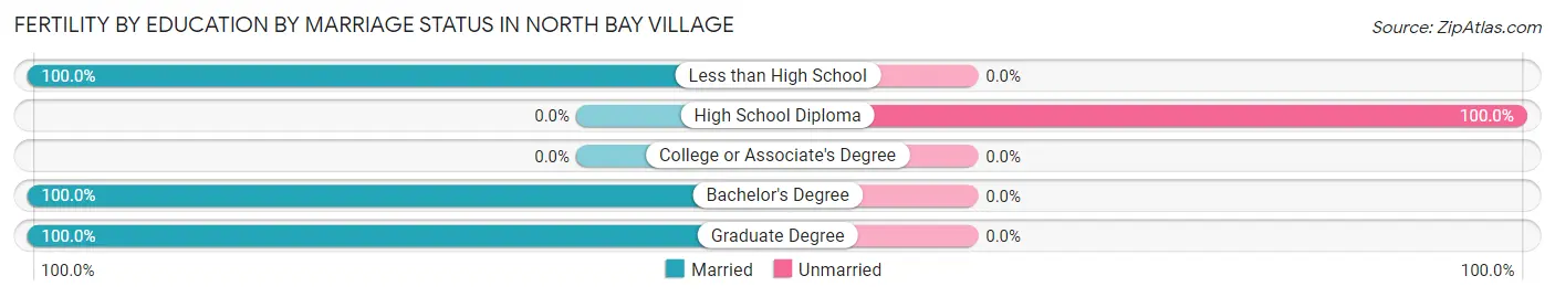 Female Fertility by Education by Marriage Status in North Bay Village