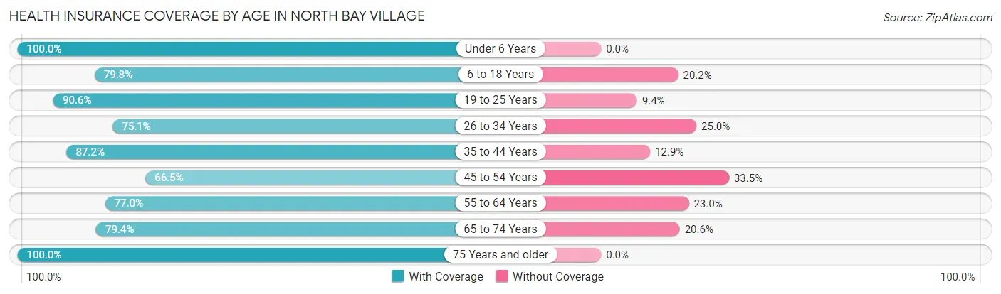 Health Insurance Coverage by Age in North Bay Village