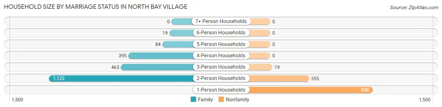 Household Size by Marriage Status in North Bay Village
