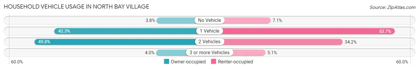 Household Vehicle Usage in North Bay Village