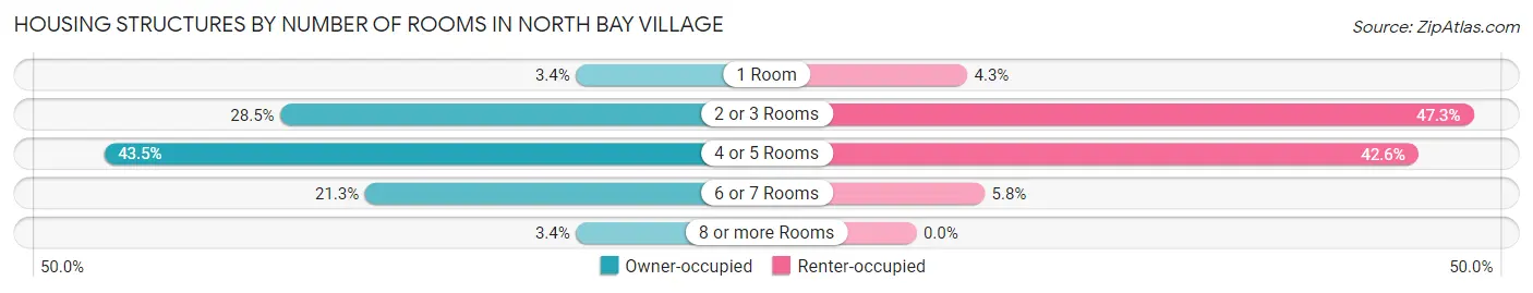 Housing Structures by Number of Rooms in North Bay Village