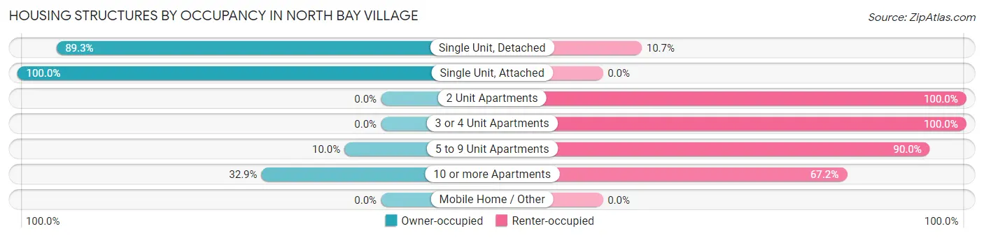 Housing Structures by Occupancy in North Bay Village