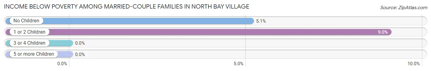 Income Below Poverty Among Married-Couple Families in North Bay Village