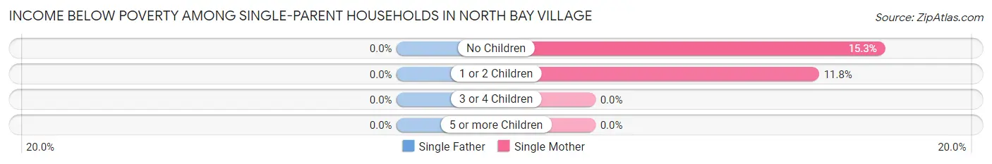 Income Below Poverty Among Single-Parent Households in North Bay Village