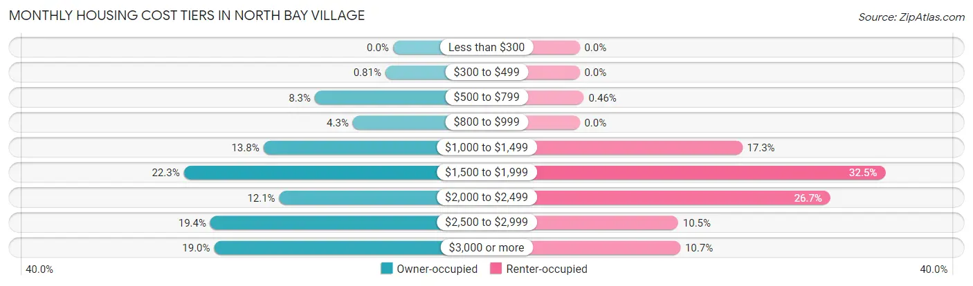 Monthly Housing Cost Tiers in North Bay Village