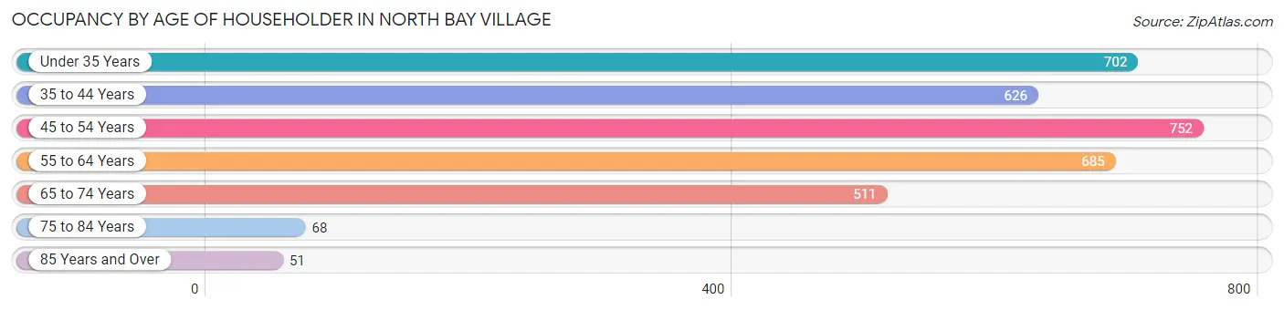 Occupancy by Age of Householder in North Bay Village