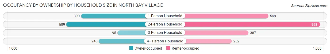 Occupancy by Ownership by Household Size in North Bay Village