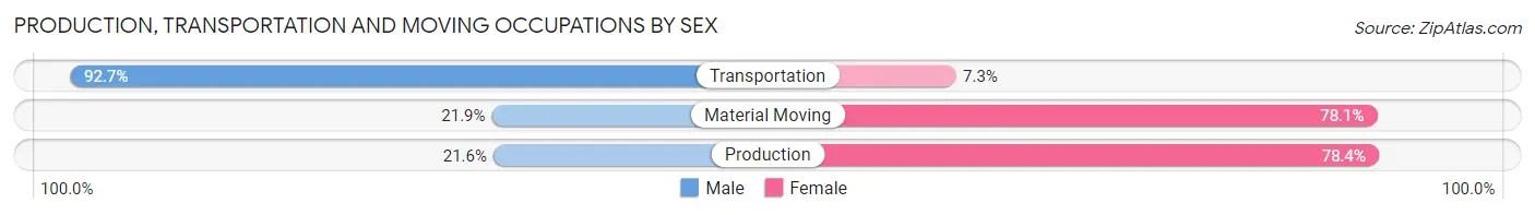 Production, Transportation and Moving Occupations by Sex in North Bay Village